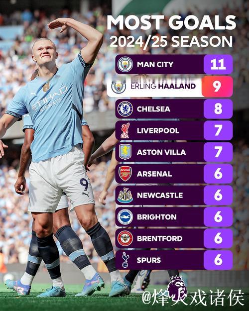 哈兰德英超26场2+进球，与C罗并列历史第十