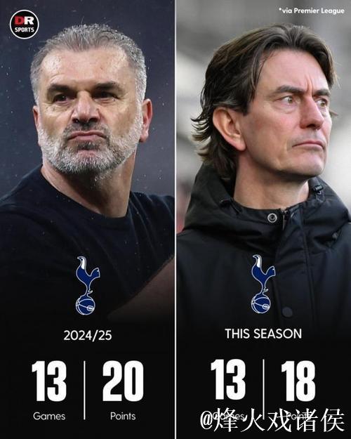 帅位不稳?弗兰克前16轮表现全面落后上赛季澳波 帅位不稳?弗兰克前16轮表现全面落后上赛季澳波